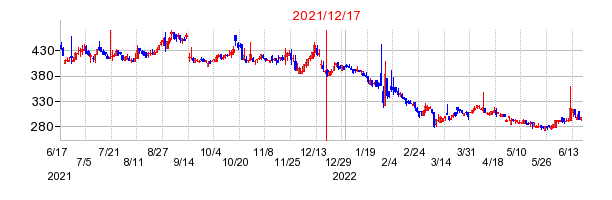 2021年12月17日 15:15前後のの株価チャート